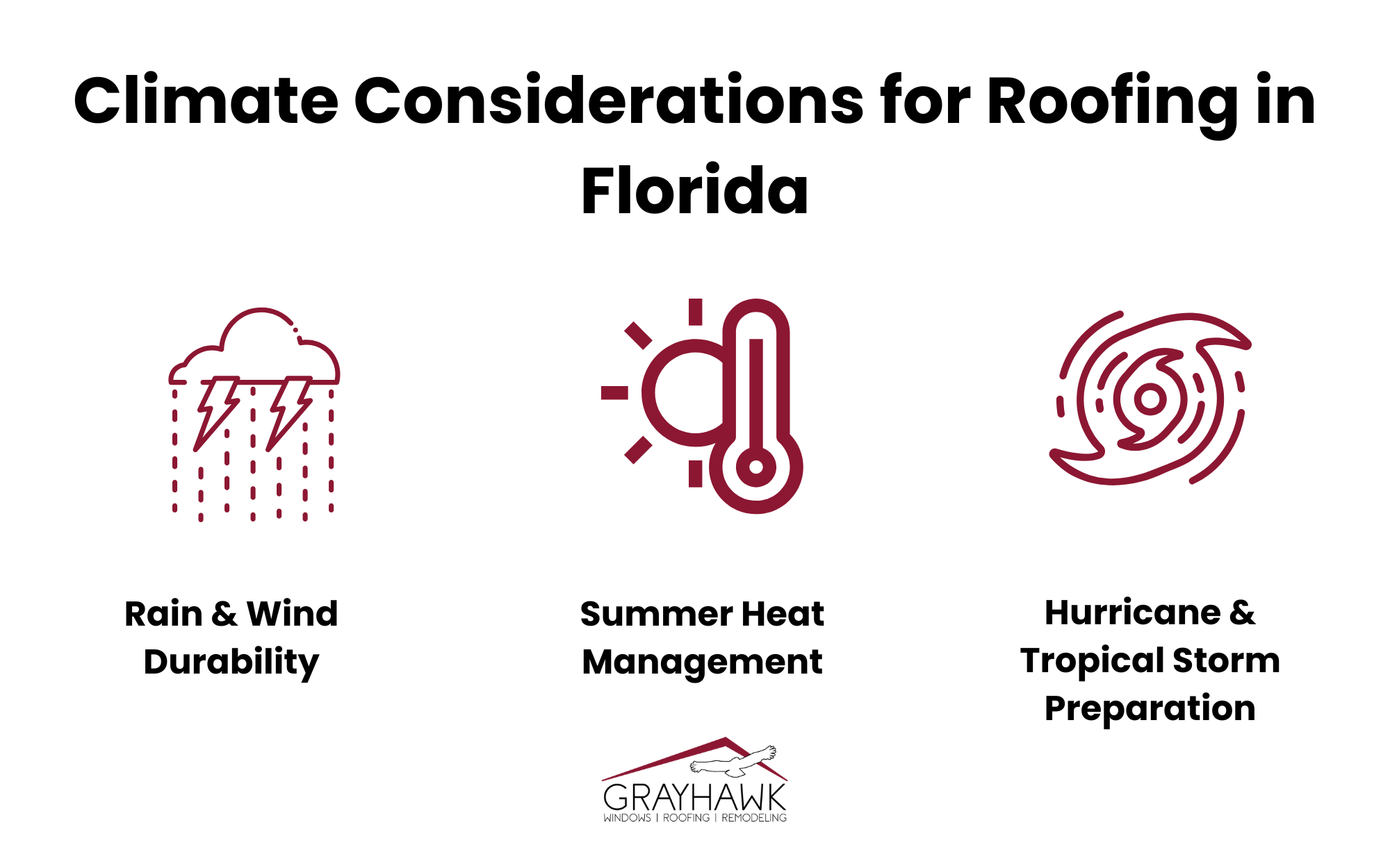 Infographic detailing climate considerations for roofing in Florida, including rain & wind durability, summer heat management, and hurricane & tropical storm preparation.