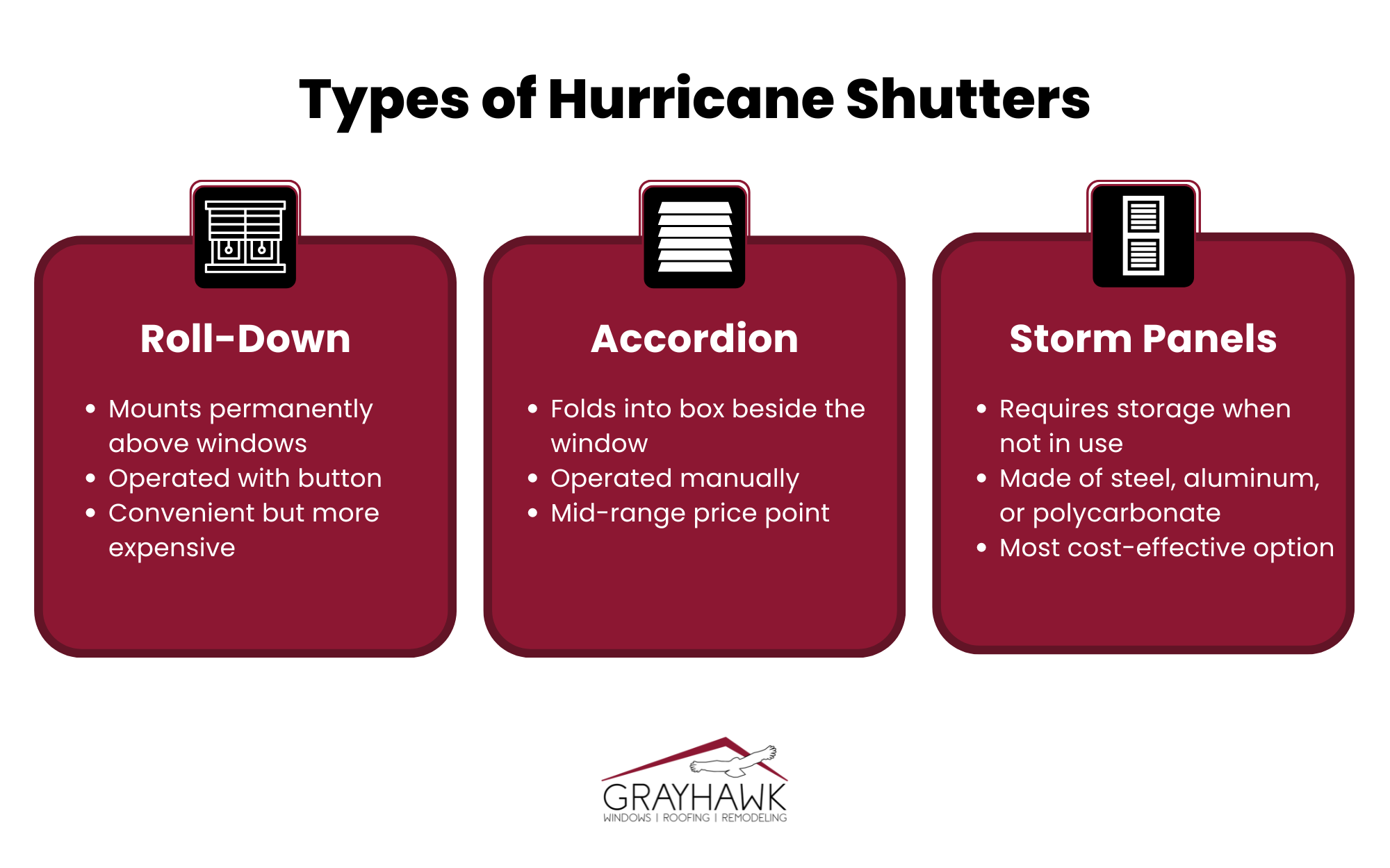 Infographic listing the differences between types of hurricane shutters- roll-down (permanent mounting, button operation, convenient but more expensive), accordion (folds into box, manual operation, mid-range price), and storm panels (requires storage, cost-effective, made of steel, aluminum, or polycarbonate).